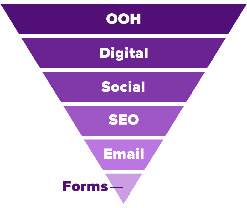 Strategic Funnel OOH Advertising What Gets Missed When Talking ROI